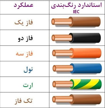 رنگبندی سیم